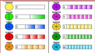 Fractions math third grade