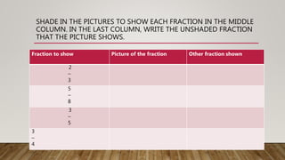 SHADE IN THE PICTURES TO SHOW EACH FRACTION IN THE MIDDLE
COLUMN. IN THE LAST COLUMN, WRITE THE UNSHADED FRACTION
THAT THE PICTURE SHOWS.
Fraction to show Picture of the fraction Other fraction shown
2
–
3
5
–
8
3
–
5
3
–
4
 