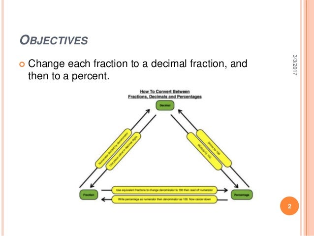 Fractions, percentages, decimals