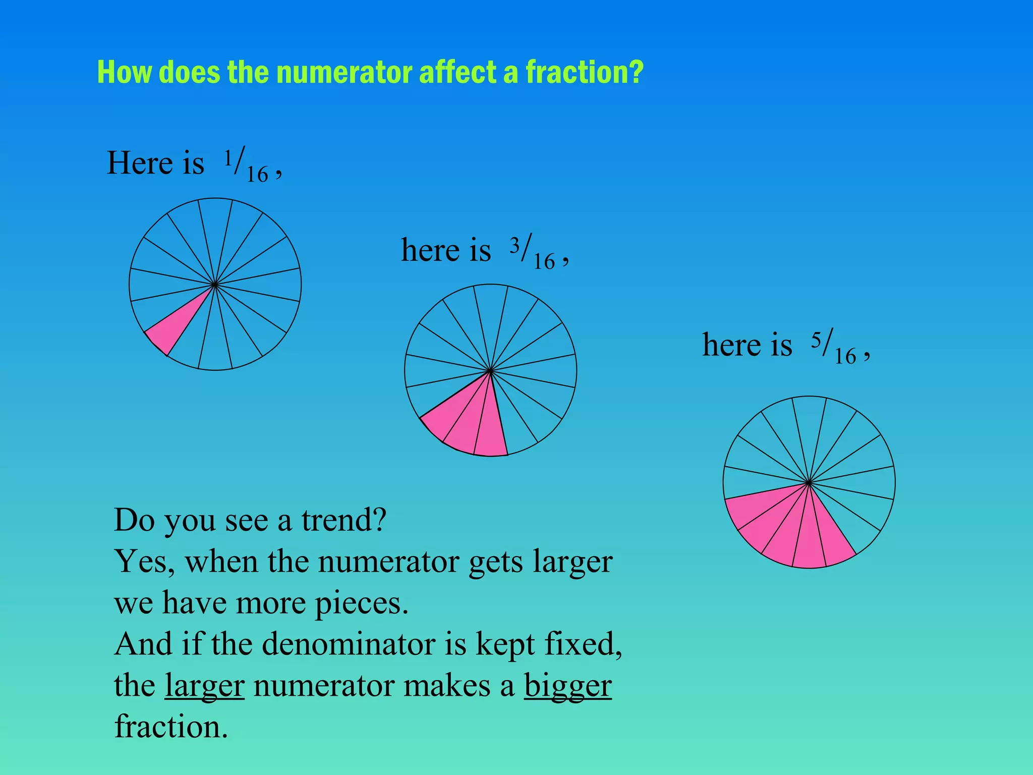 How does the numerator affect a fraction?
Here is 1/16 ,
here is 3/16 ,
here is 5/16 ,

Do you see a trend?
Yes, when the numerator gets larger
we have more pieces.
And if the denominator is kept fixed,
the larger numerator makes a bigger
fraction.

 