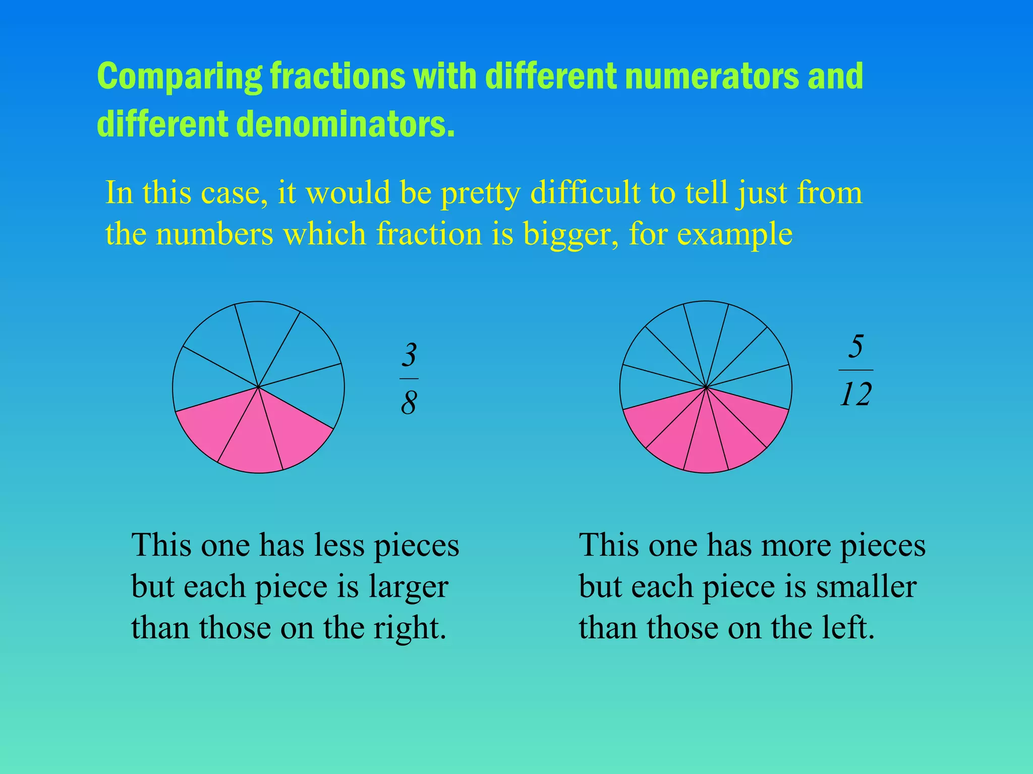 Comparing fractions with different numerators and
different denominators.
In this case, it would be pretty difficult to tell just from
the numbers which fraction is bigger, for example

3
8

This one has less pieces
but each piece is larger
than those on the right.

5
12

This one has more pieces
but each piece is smaller
than those on the left.

 