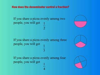 How does the denominator control a fraction?
If you share a pizza evenly among two
people, you will get 1

2
If you share a pizza evenly among three
people, you will get
1
3
If you share a pizza evenly among four
people, you will get
1
4

 