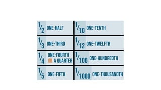 Fractions in Mathematics | PPTX