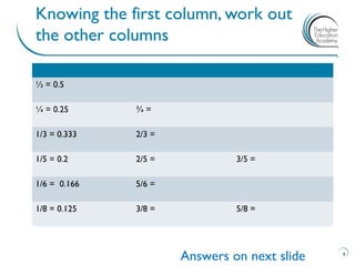½ = 0.5
¼ = 0.25 ¾ =
1/3 = 0.333 2/3 =
1/5 = 0.2 2/5 = 3/5 =
1/6 = 0.166 5/6 =
1/8 = 0.125 3/8 = 5/8 =
Knowing the first column, work out
the other columns
6
Answers on next slide
 
