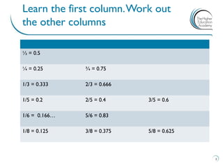 ½ = 0.5
¼ = 0.25 ¾ = 0.75
1/3 = 0.333 2/3 = 0.666
1/5 = 0.2 2/5 = 0.4 3/5 = 0.6
1/6 = 0.166… 5/6 = 0.83
1/8 = 0.125 3/8 = 0.375 5/8 = 0.625
Learn the first column.Work out
the other columns
7
 