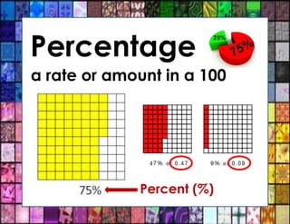 Percentage
a rate or amount in a 100
Percent (%)
 