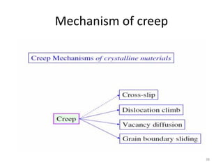 Mechanism of creep
38
 