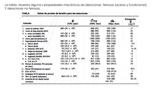 La tabla. Muestra alguna s propiedades mecánicas de aleaciones ferrosas (aceros y fundiciones)
Y aleaciones no ferrosas.
 