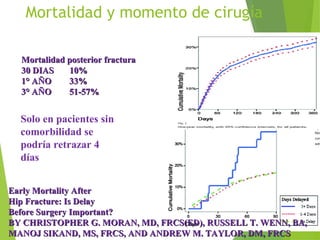 Mortalidad y momento de cirugía
Solo en pacientes sin
comorbilidad se
podría retrazar 4
días
Mortalidad posterior fracturaMortalidad posterior fractura
30 DIAS 10%30 DIAS 10%
1° AÑO 33%1° AÑO 33%
3° AÑO 51-57%3° AÑO 51-57%
Early Mortality AfterEarly Mortality After
Hip Fracture: Is DelayHip Fracture: Is Delay
Before Surgery Important?Before Surgery Important?
BY CHRISTOPHER G. MORAN, MD, FRCS(ED), RUSSELL T. WENN, BA,BY CHRISTOPHER G. MORAN, MD, FRCS(ED), RUSSELL T. WENN, BA,
MANOJ SIKAND, MS, FRCS, AND ANDREW M. TAYLOR, DM, FRCSMANOJ SIKAND, MS, FRCS, AND ANDREW M. TAYLOR, DM, FRCS
 