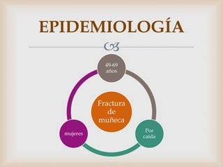 
EPIDEMIOLOGÍA
Fractura
de
muñeca
49-69
años
Por
caída
mujeres
 