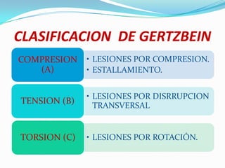 CLASIFICACION DE GERTZBEIN
COMPRESION    • LESIONES POR COMPRESION.
   (A)        • ESTALLAMIENTO.


              • LESIONES POR DISRRUPCION
TENSION (B)     TRANSVERSAL


TORSION (C)   • LESIONES POR ROTACIÓN.
 