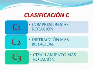 CLASIFICACIÓN C
      • COMPRESION MAS
C1      ROTACIÓN.

      • DISTRACCIÓN MAS
C2      ROTACIÓN.

       • CIZALLAMIENTO MAS
C3       ROTACIÓN.
 