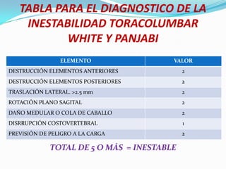 TABLA PARA EL DIAGNOSTICO DE LA
    INESTABILIDAD TORACOLUMBAR
           WHITE Y PANJABI
                ELEMENTO                VALOR
DESTRUCCIÓN ELEMENTOS ANTERIORES            2
DESTRUCCIÓN ELEMENTOS POSTERIORES           2
TRASLACIÓN LATERAL. >2.5 mm                 2
ROTACIÓN PLANO SAGITAL                      2
DAÑO MEDULAR O COLA DE CABALLO              2
DISRRUPCIÓN COSTOVERTEBRAL                  1
PREVISIÓN DE PELIGRO A LA CARGA             2

             TOTAL DE 5 O MÁS = INESTABLE
 