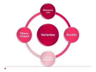 Maisonne
              uve




Tillaux-
Chaput     Variantes    Bordillo




            LeForte-
            Wagstaffe
 