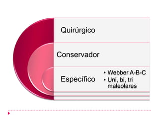 Quirúrgico


Conservador

              • Webber A-B-C
 Específico   • Uni, bi, tri
                maleolares
 