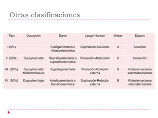 Otras clasificaciones

  Tipo        Dupuytren            Danis             Lauge-Hansen        Weber        Duparc


 I (5%)                      Subligamentaria o     Supinación-Aduccion    A          Aduccion
                             Infrasindesmotica

II (20%)    Dupuytren alta   Supraligamentaria o   Pronación-Abducción    C         Abducción
                             suprasindesmotica

III (20%)   Dupuytren alta   Supraligamentaria     Pronación-Rotación     B      Rotación externa
            Maisonnneauve                               externa                  supratuberositaria

IV (50%)    Dupuytren baja   Interligamentaria o   Supinación-Rotación    B      Rotación externa
                              transindesmotica           externa                 intertuberositaria
 