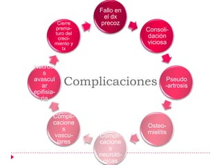 Fallo en
                    el dx
         Cierre    precoz
        prema-                Consoli-
        turo del
         creci-               dación
        miento y              viciosa
           tx


Necrosi
    s
avascul
   ar       Complicaciones           Pseudo
                                     -artrosis
epifisia-
  ria

        Compli-
        cacione
                              Osteo-
            s
                              mielitis
         vascu-    Compli-
          lares    cacione
                      s
                   neuroló-
                    gicas
 