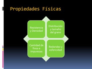Propiedades Físicas


                     Distribución
       Resistencia
                      y tamaño
       y Densidad
                      del grano



       Cantidad de
                     Redondez y
          finos e
                     esfericidad
        impurezas
 