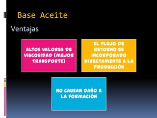 Base Aceite
Ventajas
                           El flujo de
    Altos valores de       retorno es
   viscosidad (mejor      incorporado
      Transporte)      directamente a la
                           producción



             No causan daño a
              la formación
 