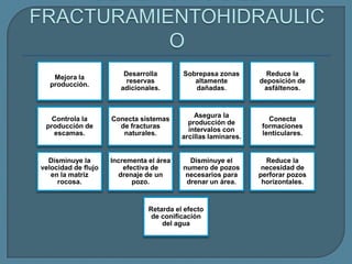 Desarrolla       Sobrepasa zonas         Reduce la
   Mejora la
                          reservas           altamente          deposición de
  producción.
                        adicionales.         dañadas.            asfáltenos.


                                              Asegura la
   Controla la       Conecta sistemas                              Conecta
                                            producción de
 producción de         de fracturas                              formaciones
                                            intervalos con
   escamas.             naturales.                               lenticulares.
                                          arcillas laminares.


  Disminuye la       Incrementa el área     Disminuye el          Reduce la
velocidad de flujo       efectiva de      numero de pozos        necesidad de
   en la matriz        drenaje de un       necesarios para      perforar pozos
     rocosa.                pozo.          drenar un área.       horizontales.



                                Retarda el efecto
                                 de conificación
                                    del agua
 