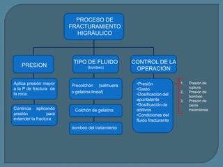 PROCESO DE
                         FRACTURAMIENTO
                           HIGRÁULICO




                          TIPO DE FLUIDO          CONTROL DE LA
    PRESION                     (bombeo)           OPERACIÓN

Aplica presión mayor     Precolchón (salmuera      •Presión             1.   Presión de
a la P de fractura de                              •Gasto                    ruptura.
                         o gelatina lineal)                             2.   Presión de
la roca.                                           •Dosificación del         bombeo
                                                   apuntalante          3.   Presión de
                                                   •Dosificación de          cierre
Continúa aplicando        Colchón de gelatina      aditivos                  instantánea
presión           para                             •Condiciones del
extender la fractura.                              fluido fracturante
                         bombeo del tratamiento
 