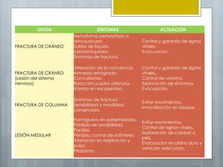 LESIÓN                    SÍNTOMAS                     ACTUACIÓN
                      Hematoma periorbitario o
                      retroauricular.                  Control y garantía de signos
FRACTURA DE CRÁNEO    Salida de líquido                vitales.
                      cefalorraquídeo.                 Evacuación.
                      Síntomas de fractura.

                      Alteración de la conciencia.     Control y garantía de signos
FRACTURA DE CRÁNEO    Amnesia retrógrada.              vitales.
(Lesión del sistema   Convulsiones.                    Control de vómitos.
nervioso)             Reacción pupilar alterada.       Exploración de síntomas.
                      Vómito en escopetazo.            Evacuación.

                      Síntomas de fractura
                                                       Evitar movimientos.
FRACTURA DE COLUMNA   Sensibilidad y movilidad
                                                       Inmovilización en bloque.
                      conservada.

                      Hormigueos en extremidades.
                                                       Evitar movimientos.
                      Pérdida de sensibilidad.
                                                       Control de signos vitales.
                      Parálisis.
                                                       Exploración de cabeza a
LESIÓN MEDULAR        Pérdida control de esfínteres.
                                                       pies.
                      Alteración en respiración y
                                                       Evacuación en plano duro y
                      pulso.
                                                       vehículo adecuado.
                      Priapismo
 