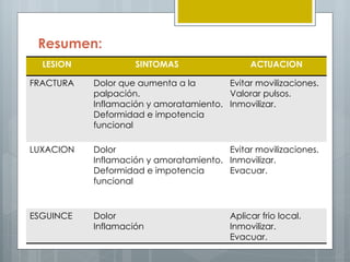 Resumen:
  LESION            SINTOMAS                  ACTUACION

FRACTURA   Dolor que aumenta a la       Evitar movilizaciones.
           palpación.                   Valorar pulsos.
           Inflamación y amoratamiento. Inmovilizar.
           Deformidad e impotencia
           funcional

LUXACION   Dolor                        Evitar movilizaciones.
           Inflamación y amoratamiento. Inmovilizar.
           Deformidad e impotencia      Evacuar.
           funcional


ESGUINCE   Dolor                         Aplicar frio local.
           Inflamación                   Inmovilizar.
                                         Evacuar.
 