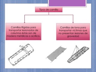 Tipos de camilla
Camillas de lona para
transportar víctimas que
no presentan lesiones de
gravedad
Camillas Rígidas para
transportar lesionados de
columna éstas son de
madera metálicas o acrílico.
 