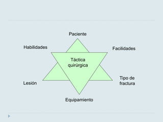 Paciente 
Habilidades Facilidades 
Lesión 
Tipo de 
fractura 
Táctica 
quirúrgica 
Equipamiento 
 