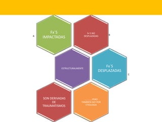 Fx´S NO
DESPLAZADASA
Fx´S
IMPACTADAS
ESTRUCTURALMENTE
B
Fx´S
DESPLAZADAS
………....PERO
TAMBIEN HAY POR
ETIOLOGIA
C
SON DERIVADAS
DE
TRAUMATISMOS
 