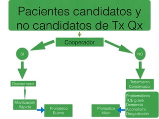 Pacientes candidatos y
  no candidatos de Tx Qx
                        Cooperador
    SI                                                  NO




Osteosintesis                                      Tratamiento
                                                   Conservador

                                                  Problemáticos
                                                  TCE grave
 Movilización
                                                  Demencia
   Rápida       Pronostico           Pronostico   Alcoholismo
                 Bueno                 Malo       Drogadicción
 