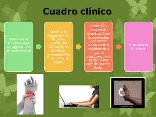 Palpación
                                     dolorosa
                  Dolor a la
                                 acentuada en
                palpación en
                                  la extensión
  Dolor en la      la parte
                                    del tercer
 muñeca que       media del
                                  dedo contra     Impotencia
se agrava con    dorso de la
                                 resistencia o     funcional
el movimiento     muñeca,
                                      con la
       .        inmediatame
                                 compresión a
                 nte distal al
                                   lo largo del
                    radio.
                                 eje del tercer
                                       dedo.
 