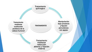 TRATAMIENTO
Tratamiento
quirúrgico
Manipulación
bajo anestesia
y fijación
percutáneas
con agujas
Tratamiento
mediante
reducción
abierta y fijación
interna
Tratamiento
mediante
sustitución
protésica de la
cabeza humeral
 