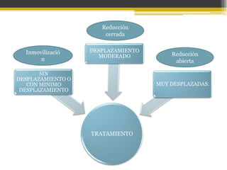 Reducción
cerrada
Inmovilizació
n

DESPLAZAMIENTO
MODERADO

SIN
DESPLAZAMIENTO O
CON MINIMO
DESPLAZAMIENTO

Reducción
abierta

MUY DESPLAZADAS.

TRATAMIENTO

 