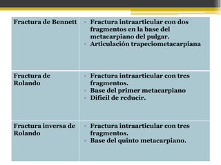 Fractura de Bennett

• Fractura intraarticular con dos
fragmentos en la base del
metacarpiano del pulgar.
• Articulación trapeciometacarpiana

Fractura de
Rolando

• Fractura intraarticular con tres
fragmentos.
• Base del primer metacarpiano
• Dificil de reducir.

Fractura inversa de
Rolando

• Fractura intraarticular con tres
fragmentos.
• Base del quinto metacarpiano.

 