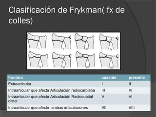 Clasificación de Frykman( fx de
colles)
fractura ausente presente
Extraarticular I II
Intraarticular que afecta Articulación radiocarpiana III IV
Intraarticular que afecta Articulación Radiocubital
distal
V VI
Intraarticular que afecta ambas articulaciones VII VIII
 