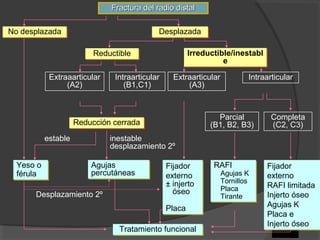 estable inestable
desplazamiento 2º
Desplazamiento 2º
ReductibleReductible Irreductible/inestabl
e
Irreductible/inestabl
e
Extraaarticular
(A2)
Intraarticular
(B1,C1)
Extraarticular
(A3)
Intraarticular
Reducción cerradaReducción cerrada
Parcial
(B1, B2, B3)
Completa
(C2, C3)
Yeso o
férula
Yeso o
férula
RAFI
Agujas K
Tornillos
Placa
Tirante
RAFI
Agujas K
Tornillos
Placa
Tirante
Tratamiento funcionalTratamiento funcional
No desplazadaNo desplazada DesplazadaDesplazada
Fractura del radio distalFractura del radio distal
Agujas
percutáneas
Agujas
percutáneas
Fijador
externo
± injerto
óseo
Placa
Fijador
externo
± injerto
óseo
Placa
Fijador
externo
RAFI limitada
Injerto óseo
Agujas K
Placa e
Injerto óseo
Fijador
externo
RAFI limitada
Injerto óseo
Agujas K
Placa e
Injerto óseo
 