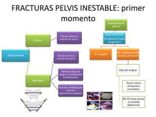 FRACTURAS PELVIS INESTABLE: primer
momento
HEMODINÁMIA
ESTABLE
Fijación pélvica y
tracción en tipo C.
INESTABLE
Fijación pélvica y
tracción en tipo C.
Permite: dejar de
sangrar y estabilizar la
hemodinamia.
Persistir: embolización
arterial o
taponamiento pélvico.
Taponamiento
pélvico
Quita peritoneo
Se observa el vaso
sangrante?
Sí: coagular
No : taponamiento
al plexo profundo
Deja de sangrar
Poner sutura
temporal o
cremallera.
48-72 horas revisar
la cavidad
abdominal.
 