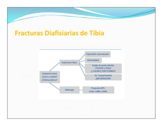 Fracturas Diafisiarias de Tibia
 