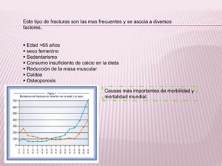 Este tipo de fracturas son las mas frecuentes y se asocia a diversos 
factores. 
 Edad >65 años 
 sexo femenino 
 Sedentarismo 
 Consumo insuficiente de calcio en la dieta 
 Reducción de la masa muscular 
 Caídas 
 Osteoporosis 
Causas más importantes de morbilidad y 
mortalidad mundial. 
 