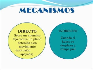 MECANISMOS
DIRECTO

Sobre un miembro
fijo contra un plano
detenido o en
movimiento
(contusión
apoyada)

INDIRECTO
Cuando el
hueso se
desplaza y
rompe piel

 