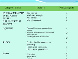 Categoria a evaluar

Situacion

Puntaje asignado

ENERGIA IMPLICADA
EN LESION DE
PARTES
ESQUELETICAS O
BLANDAS

Baja energia
Moderada energia
Alta energia
Muy alta energia

1
2
3
4

ISQUEMIA

Pulso débiles o ausentes,perfusion
normal
Sin pulso,parestesias, disminución del
llendao capilar
Frialdad,paralisis, insensibilidad

1*

SHOCK

EDAD

2*
3*

Presion sistolica siempre > a
90 mmHg.
Hipotension transitoria.
Hipotension persistente.

0

<30 años

0
1
2

30-50 años

1
2

 
