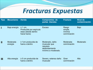 Fracturas Expuestas
Tipo

Mecanismo

Herida

I

Baja energía

II

III

Compromiso de
partes blandas

Fractura

Nivel de
contaminación

≤ 1 cm,
Escaso
Producida por espícula
ósea (desde dentro
hacia fuera)

Rasgo
simple,
mínima
conminación

Bajo

Moderada
energía

≥ 1cm producida de
fuera a dentro

Moderado, daño
muscular que
requiere
desbridamiento
mínimo a moderado.

Moderada
conminación

Moderado

Alta energía

≥ 5 cm producida de
fuera a dentro

Severo, extenso daño
muscular

Gran
conminación

Alto

 