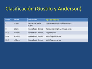 Clasificación (Gustilo y Anderson)
Grado Herida Mecanismo Tipo de fractura
I < 1cm De dentro hacia
fuera
Espiroidea simple u oblicua corta
II ≥ 1cm Fuera hacia dentro Transversa simple u oblicua corta
III-A > 10cm Fuera hacia dentro Segmentarias
III-B > 10cm Fuera hacia dentro Multifragmentarias
III-C > 10cm Fuera hacia dentro Multifragmentarias
 