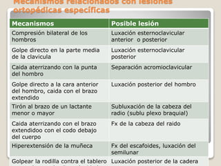 Mecanismos relacionados con lesiones
ortopédicas específicas
Mecanismos Posible lesión
Compresión bilateral de los
hombros
Luxación esternoclavicular
anterior o posterior
Golpe directo en la parte media
de la clavicula
Luxación esternoclavicular
posterior
Caida aterrizando con la punta
del hombro
Separación acromioclavicular
Golpe directo a la cara anterior
del hombro, caida con el brazo
extendido
Luxación posterior del hombro
Tirón al brazo de un lactante
menor o mayor
Subluxación de la cabeza del
radio (sublu plexo braquial)
Caida aterrizando con el brazo
extendidoo con el codo debajo
del cuerpo
Fx de la cabeza del raido
Hiperextensión de la muñeca Fx del escafoides, luxación del
semilunar
Golpear la rodilla contra el tablero Luxación posterior de la cadera
 