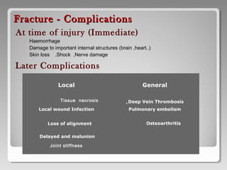 Fracture - ComplicationsFracture - Complications
At time of injury (Immediate)
◦ Haemorrhage
◦ Damage to important internal structures (brain ,heart..)
◦ Skin loss ,Shock ,Nerve damage
Later Complications
Local General
Tissue necrosis Deep Vein Thrombosis,
Local wound Infection Pulmonary embolism
Loss of alignment Osteoarthritis
Delayed and malunion
Joint stiffness
 