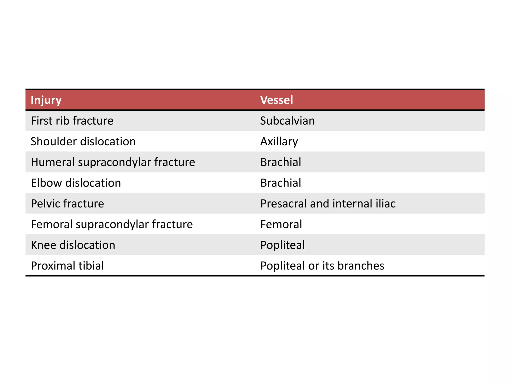 Injury Vessel
First rib fracture Subcalvian
Shoulder dislocation Axillary
Humeral supracondylar fracture Brachial
Elbow dislocation Brachial
Pelvic fracture Presacral and internal iliac
Femoral supracondylar fracture Femoral
Knee dislocation Popliteal
Proximal tibial Popliteal or its branches
 