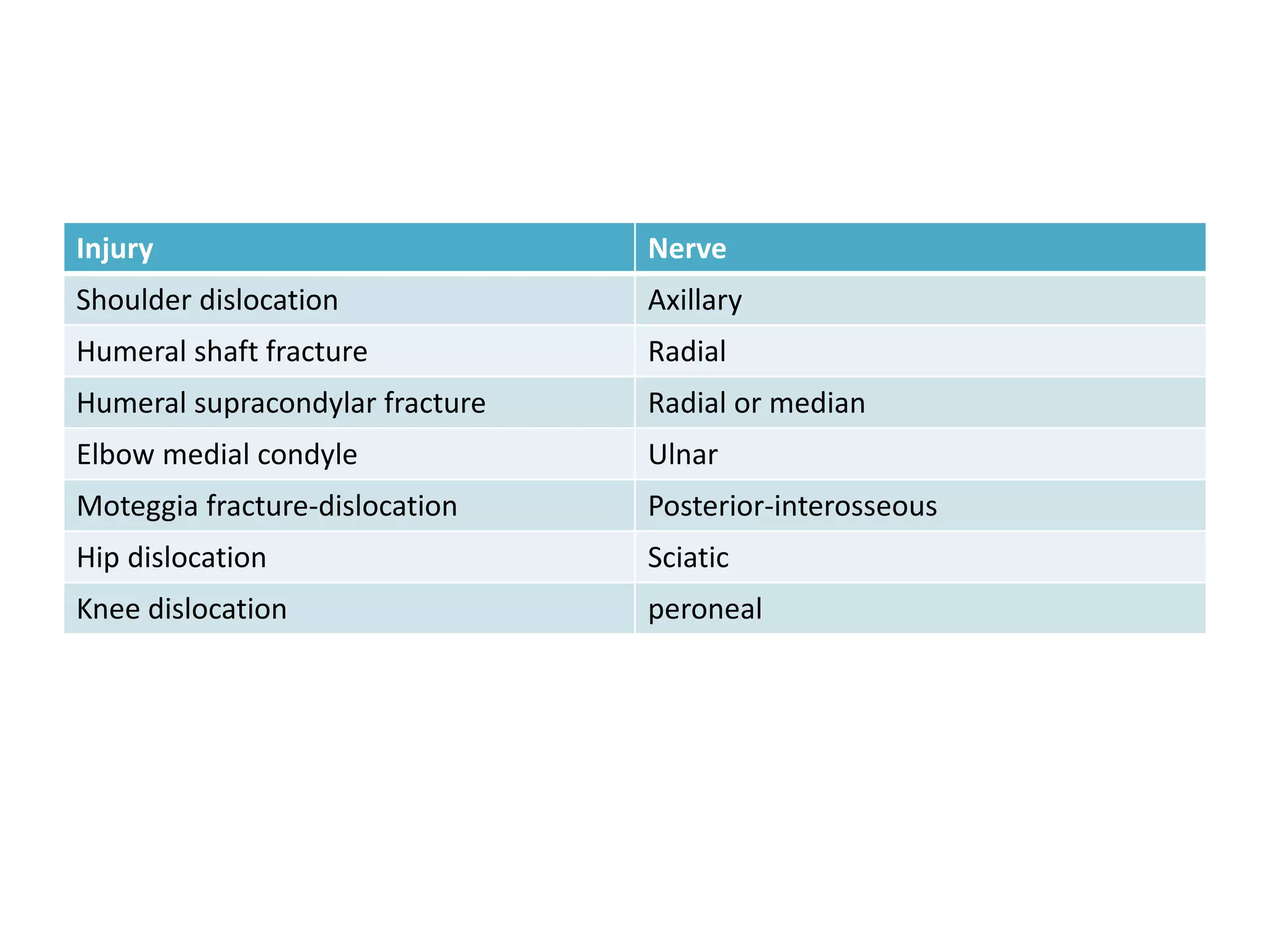 Injury Nerve
Shoulder dislocation Axillary
Humeral shaft fracture Radial
Humeral supracondylar fracture Radial or median
Elbow medial condyle Ulnar
Moteggia fracture-dislocation Posterior-interosseous
Hip dislocation Sciatic
Knee dislocation peroneal
 