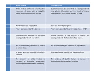 Brittle fracture Ductile fracture
Brittle fracture is the one which has the
movement of crack with a negligible
plastic deformation adjacent to crack.
Ductile fracture is the one which is accompanied with
large plastic deformation and is a result of intense
localised plastic deformation adjacent to crack.
Rapid rate of crack propagation. Slow rate of crack propagation.
Failure is on account of direct stress. Failure is on account of shear stress developed at 45°
Surface obtained at the fracture is dull and
accompanied with hills and valleys.
Surface obtained at the fracture is shifting and
accompanied with the formation of slip planes.
It is characterised by separation of normal
to tensile stress.
It is characterised by the formation of cap and cone.
It occurs when the material is in elastic
condition.
It occurs when the material is in plastic condition.
The tendency of brittle fracture is
increased by decreasing temperature,
increasing strain rate and work hardening.
The tendency of ductile fracture is increased by
dislocations and other defects in metals.
 