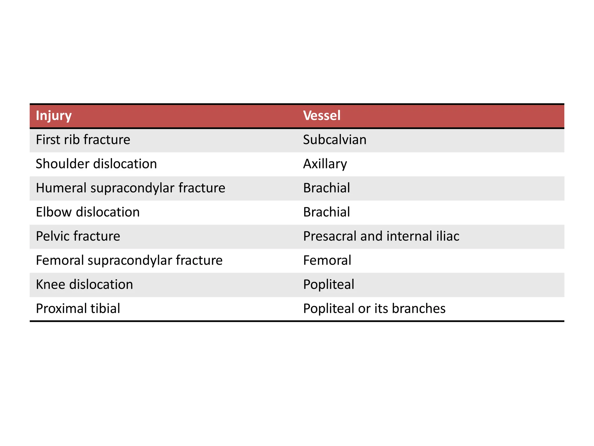 Injury Vessel
First rib fracture Subcalvian
Shoulder dislocation Axillary
Humeral supracondylar fracture Brachial
Elbow dislocation Brachial
Pelvic fracture Presacral and internal iliac
Femoral supracondylar fracture Femoral
Knee dislocation Popliteal
Proximal tibial Popliteal or its branches
 